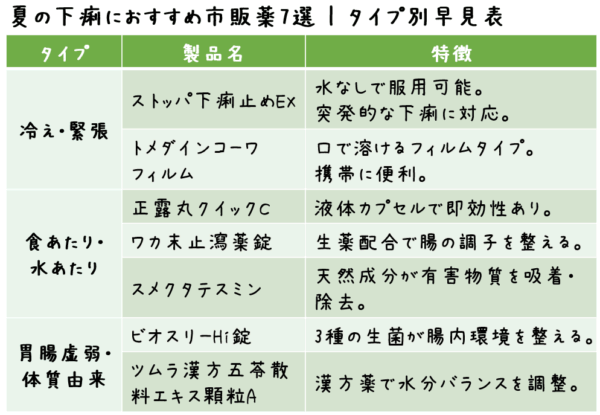 タイプ 製品名 特徴 冷え・緊張 ストッパ下痢止めEX 水なしで服用可能。 突発的な下痢に対応。 トメダインコーワ 口で溶けるフィルムタイプ。 フィルム 携帯に便利。 食あたり・ 正露丸クイックC 液体カプセルで即効性あり。 水あたり ワカ末止瀉薬錠 生薬配合で腸の調子を整える。 スメクタテスミン 天然成分が有害物質を吸着・除去。 胃腸虚弱・ ビオスリーHi錠 3種の生菌が腸内環境を整える。 体質由来 ツムラ漢方五苓散料エキス顆粒A 漢方薬で水分バランスを調整。
