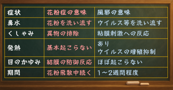 症状 花粉症の意味 風邪の意味 鼻水 花粉を洗い流す ウイルスを洗い流す くしゃみ 異物の排除 粘膜刺激への反応 発熱 基本起こらない 発熱してウイルス増殖を抑える 目のかゆみ 結膜の防御反応 ほぼ起こらない 期間 花粉飛散中続く 1〜2週間程度