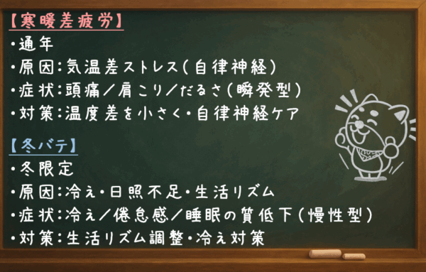 【寒暖差疲労】 ・通年 ・原因:気温差ストレス(自律神経) ・症状:頭痛/肩こり/だるさ(瞬発型) ・対策:温度差を小さく・自律神経ケア 【冬バテ】 ・冬限定 ・原因:冷え・日照不足・生活リズム ・症状:冷え/倦怠感/睡眠の質低下(慢性型) ・対策:生活リズム調整・冷え対策