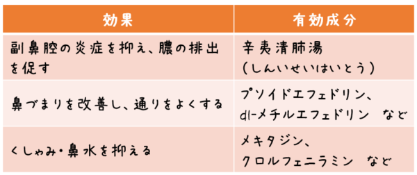 効果 有効成分 副鼻腔の炎症を抑え、膿の排出を促す 辛夷清肺湯（しんいせいはいとう） 鼻づまりを改善し、通りをよくする プソイドエフェドリン、dl-メチルエフェドリン くしゃみ・鼻水を抑える メキタジン、クロルフェニラミン 頭の重さ・不快感を軽減する 無水カフェイン のどの痛みを和らげる 甘草エキス（カンゾウ）