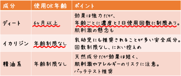 成分　　　 使用OK年齢 ポイント ディート 6ヶ月以上 効果は強力だが、年齢ごとに濃度と1日使用回数に制限あり。肌刺激の懸念も イカリジン 年齢制限なし 乳幼児にも推奨されることが多い安全成分。回数制限なし、におい控えめ 精油系 年齢制限なし 天然成分だが効果は短く、肌刺激やアレルギーのリスクに注意。パッチテスト推奨