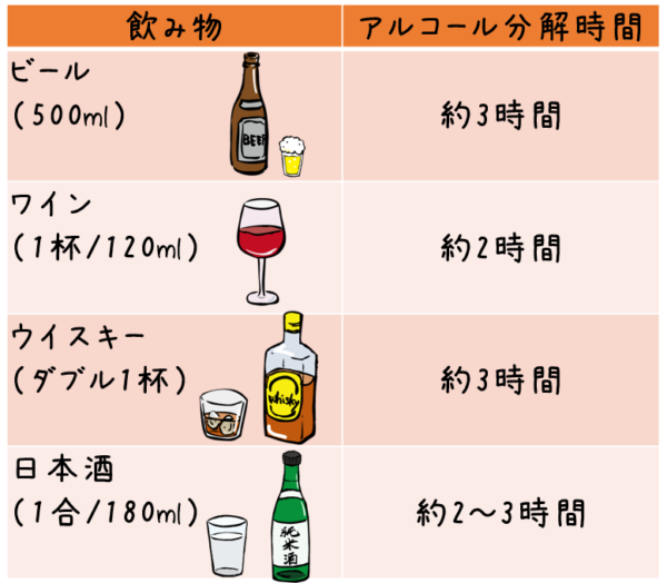 飲み物 アルコール分解時間 ビール（500ml） 約3時間 ワイン（1杯/120ml） 約2時間 ウイスキー（ダブル1杯） 約3時間 日本酒（1合/180ml） 約2～3時間