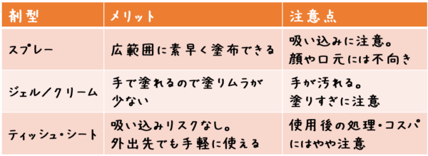 剤型 メリット 注意点 スプレー 広範囲に素早く塗布できる 吸い込みに注意。顔や口元には不向き ジェル／クリーム 手で塗れるので塗りムラが少ない 手が汚れる。塗りすぎに注意 ティッシュ・シート 吸い込みリスクなし。外出先でも手軽に使える 使用後の処理・コスパにはやや注意