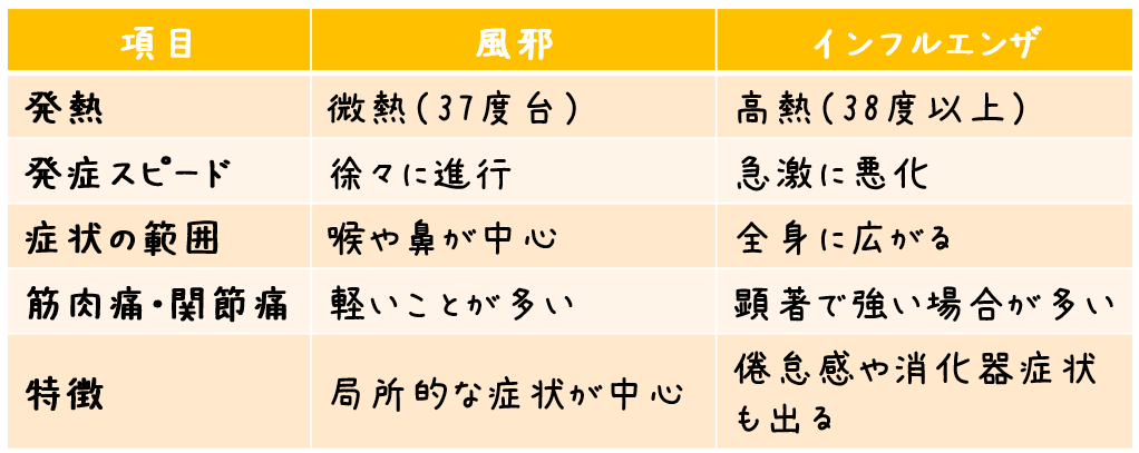 風邪とインフルエンザの違いを一目で確認！