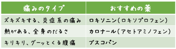 痛みのタイプ おすすめの薬 ズキズキする、炎症系の痛み ロキソニン（NSAIDs） 熱がある、全身のだるさ カロナール（アセトアミノフェン） キリキリ、グーッとくる腹痛 ブスコパン（抗コリン薬）