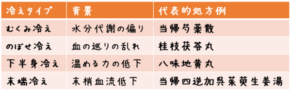 冷えタイプ 背景 代表的処方例 むくみ冷え 水分代謝の偏り 当帰芍薬散 のぼせ冷え 血の巡りの乱れ 桂枝茯苓丸 下半身冷え 温める力の低下 八味地黄丸 末端冷え 末梢血流低下 当帰四逆加呉茱萸生姜湯
