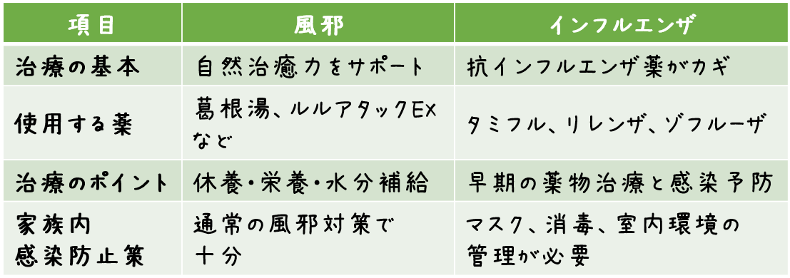 風邪とインフルエンザの治療法の違いを比較！