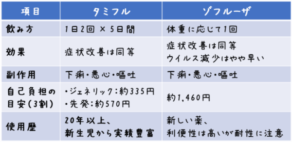 項目 タミフル ゾフルーザ 飲み方 1日2回 × 5日間 体重に応じて1回 効果 症状改善は同等 症状改善は同等／ウイルス減少はやや早い 副作用 下痢・悪心・嘔吐（大差なし） 下痢・悪心・嘔吐（大差なし） 自己負担の目安（3割） ジェネリック約335円／先発約570円 約1,460円 使用歴 20年以上、新生児から実績豊富 新しい薬、利便性は高いが耐性に注意