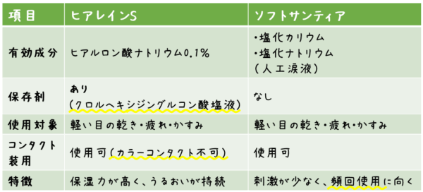 項目 ヒアレインS ソフトサンティア 有効成分 ヒアルロン酸ナトリウム0.1％ 人工涙液 （塩化カリウム、塩化ナトリウム） 保存剤 あり （クロルヘキシジングルコン酸塩液） なし 使用対象 軽い目の乾き・疲れ・かすみ 軽い目の乾き・疲れ・かすみ コンタクト装用 使用可（カラーコンタクト不可） 使用可 特徴 保湿力が高く、うるおいが持続 刺激が少なく、頻回使用に向く