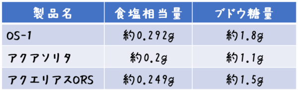 経口補水液ドリンクタイプ3製品を比較（100mLあたり）