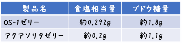 経口補水液ゼリータイプ3製品を比較（100mLあたり）