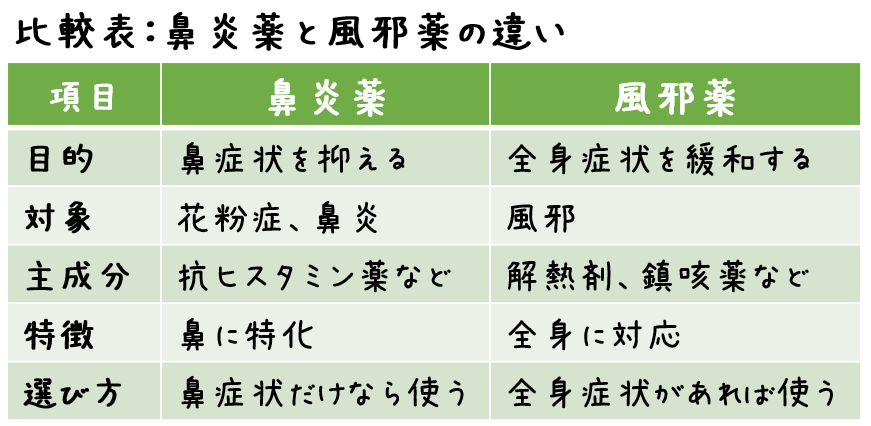 比較表：鼻炎薬と風邪薬の違い 