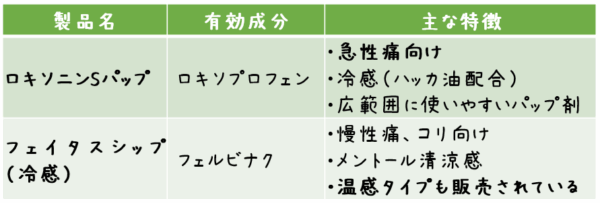 ロキソニンSパップとフェイタスシップの比較表