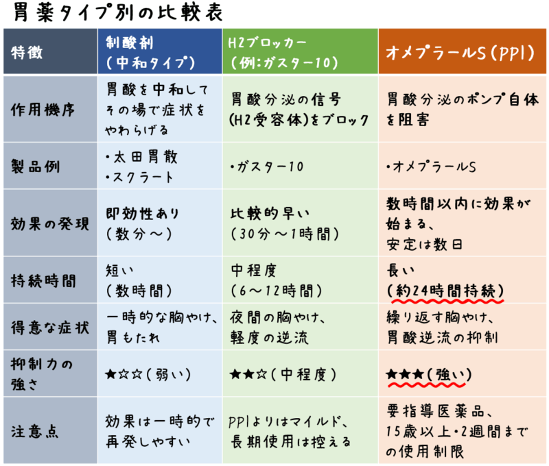 特徴 制酸剤(中和タイプ) H2ブロッカー(例:ガスター10) オメプラールS(PPI) 作用機序 胃酸を中和してその場で症状をやわらげる 胃酸分泌の信号(H2受容体)をブロック 胃酸分泌のポンプ自体を阻害 代表例 太田胃散、スクラート ガスター10 オメプラールS 効果の発現 即効性あり(数分〜) 比較的早い(30分〜1時間) 数時間以内に効果が始まる、安定は数日 持続時間 短い(数時間) 中程度(6〜12時間) 長い(約24時間持続) 得意な症状 一時的な胸やけ、胃もたれ 夜間の胸やけ、軽度の逆流 繰り返す胸やけ、胃酸逆流の抑制 抑制力の強さ ★☆☆(弱い) ★★☆(中程度) ★★★(強い) 注意点 効果は一時的で再発しやすい PPIよりはマイルド、長期使用は控える 要指導医薬品、15歳以上・2週間までの使用制限