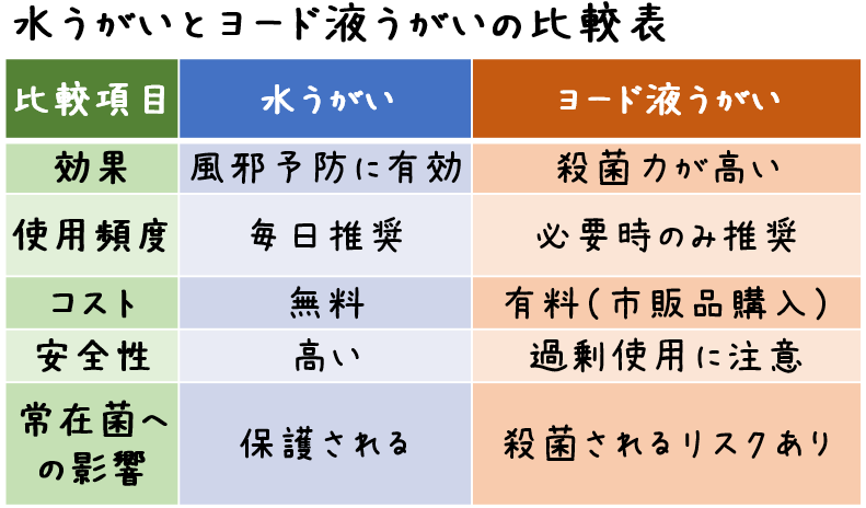 水うがいとヨード液うがいの比較表 