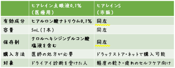 項目 ヒアレイン点眼液0.1％（医療用） ヒアレインS（市販） 有効成分 ヒアルロン酸ナトリウム0.1％ 同左 容量 5mL×5本（処方単位） 5mL（1本） 保存剤 クロルヘキシジングルコン酸塩液を含む 同左 購入方法 医師の処方が必要 薬剤師のいる店舗で購入可能 対象 ドライアイ診断を受けた人 軽度の乾き・疲れのセルフケア向け