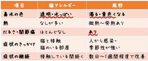 項目 猫アレルギー 風邪 鼻水の色 透明・水っぽい 濁る・黄色くなる 熱 なしが多い 微熱～発熱あり だるさ・関節痛 ほとんどなし あり 症状のきっかけ 猫と接触／猫のいる部屋 人から感染・季節性が強い 症状の継続 接触している間続く 数日～1週間程度で改善