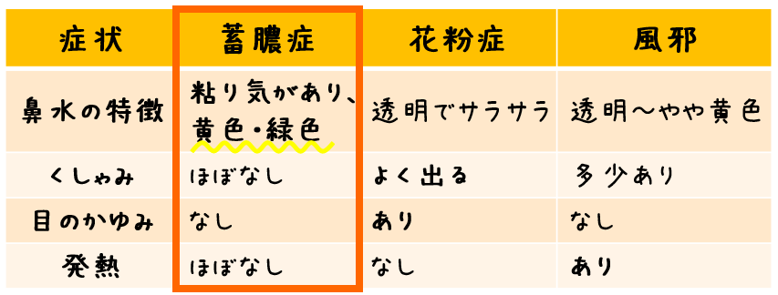 症状 蓄膿症 花粉症 風邪 鼻水の特徴 粘り気があり、黄色・緑色 透明でサラサラ 透明～やや黄色 くしゃみ ほぼなし よく出る 多少あり 目のかゆみ なし あり なし 熱 ほぼなし なし あり