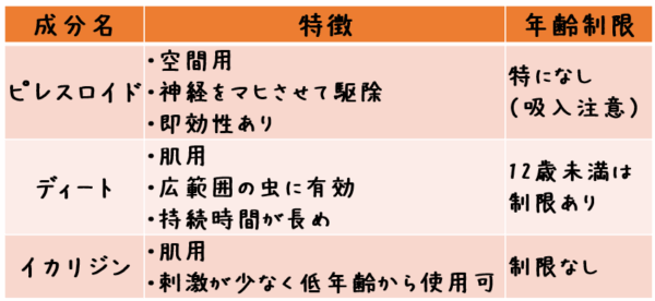 成分名 特徴 年齢制限 ピレスロイド 空間用／神経をマヒさせて駆除／即効性あり 特になし（吸入注意） ディート 肌用／広範囲の虫に有効／持続時間が長め 12歳未満は制限あり イカリジン 肌用／刺激が少なく低年齢から使用可 制限なし