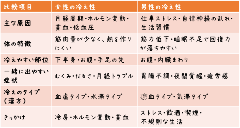 比較項目 女性の冷え性 男性の冷え性 主な原因 月経周期・ホルモン変動・貧血・低血圧 仕事ストレス・自律神経の乱れ・生活習慣 体の特徴 筋肉量が少なく、熱を作りにくい 筋力低下・睡眠不足で回復力が落ちやすい 冷えやすい部位 下半身・お腹・手足の先 お腹・内臓まわり 一緒に出やすい症状 むくみ・だるさ・月経トラブル 胃腸不調・夜間覚醒・疲労感 冷えのタイプ（漢方） 血虚タイプ・水滞タイプ 瘀血タイプ・気滞タイプ きっかけ 冷房・ホルモン変動・貧血 ストレス・飲酒・喫煙・不規則な生活