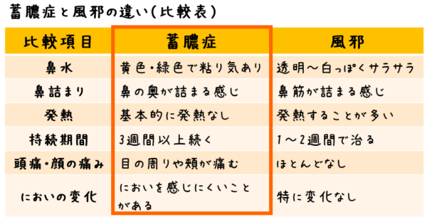 風邪と蓄膿症の違い（比較表） 比較項目 蓄膿症 風邪 鼻水 黄色・緑色で粘り気あり 透明～白っぽくサラサラ 鼻詰まり 鼻の奥が詰まる感じ 鼻筋が詰まる感じ 発熱 基本的に発熱なし 発熱することが多い 持続期間 3週間以上続く 1〜2週間で治る 頭痛・顔の痛み 目の周りや頬が痛む ほとんどなし においの変化 においを感じにくいことがある 特に変化なし