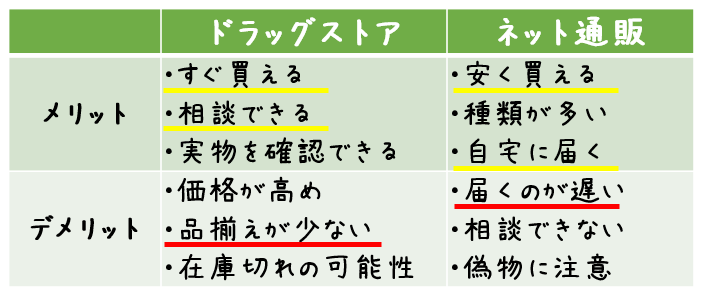 ドラッグストア vs ネット通販 比較表 ドラッグストア ネット通販 メリット "・すぐ買える ・相談できる ・実物を確認できる" "・安く買える ・種類が多い ・自宅に届く" デメリット "・価格が高め ・品揃えが少ない ・在庫切れの可能性" "・届くのが遅い ・相談できない ・偽物に注意"