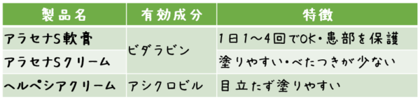 製品名 有効成分 特徴 アラセナS軟膏 ビダラビン 1日1～4回でOK・患部を保護 アラセナSクリーム ビダラビン 塗りやすい・べたつきが少ない ヘルペシアクリーム アシクロビル 目立たず塗りやすい