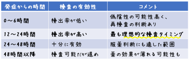 発症からの時間 検査の有効性 コメント 0〜6時間 検出率が低い 偽陰性の可能性高く、再検査の判断あり 12〜24時間 検出率が高い 最も理想的な検査タイミング 24〜48時間 十分に有効 服薬判断にも適した範囲 48時間以降 検査可能だが遅め 薬の効果が薄れる可能性も