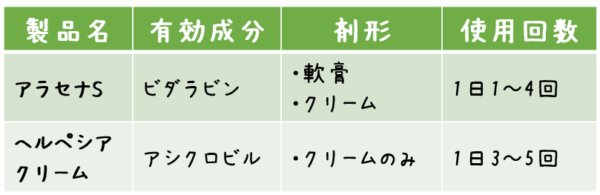 製品名 有効成分 剤形 使用回数 アラセナS ビダラビン 3% 軟膏／クリーム 1日1～4回 ヘルペシアクリーム アシクロビル 5% クリームのみ 1日3～5回
