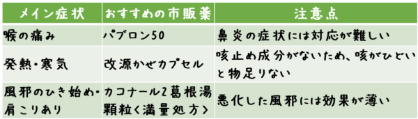 風邪の症状別おすすめ風邪薬の選び方