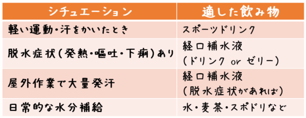 シチュエーション 適した飲み物 軽い運動・汗をかいたとき スポーツドリンク 脱水症状（発熱・嘔吐・下痢）あり 経口補水液（ドリンク or ゼリー） 屋外作業で大量発汗 経口補水液（症状があれば） 日常的な水分補給 水・麦茶・スポドリなど