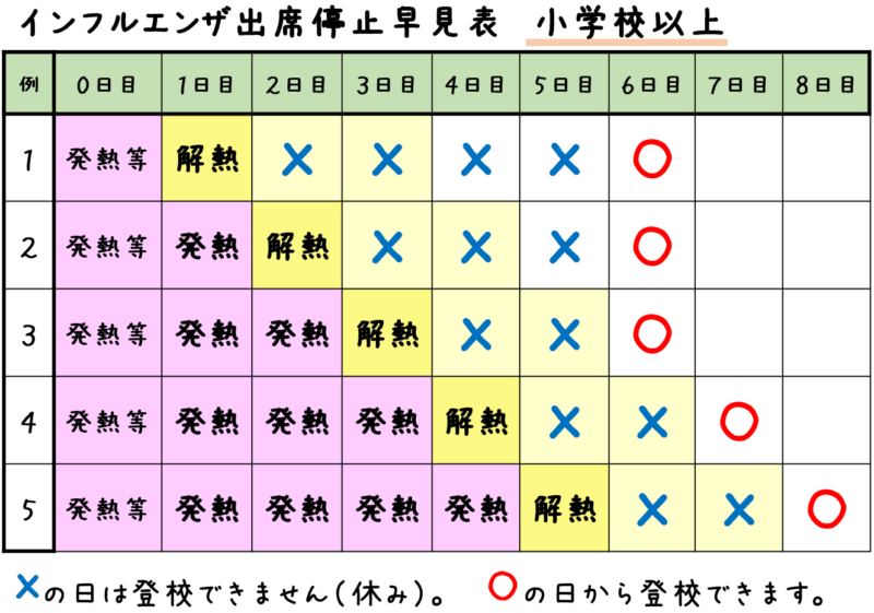 インフルエンザ出席停止早見表　小学校以上