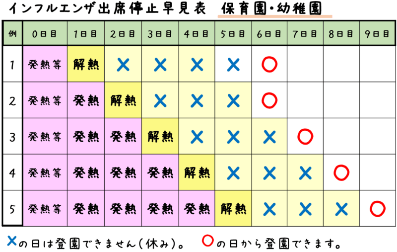 インフルエンザ出席停止早見表　保育園・幼稚園