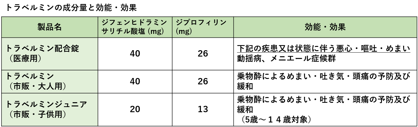 トラベルミンの成分量と効能・効果