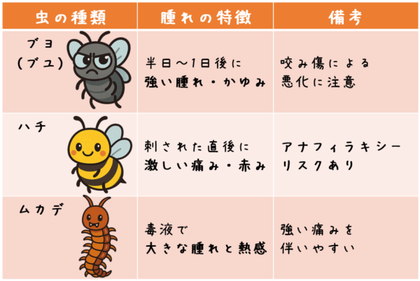 虫の種類 腫れの特徴 備考 ブヨ（ブユ） 半日～1日後に強い腫れ・かゆみ 咬み傷による悪化に注意 ハチ 刺された直後に激しい痛み・赤み アナフィラキシーリスクあり ムカデ 毒液で大きな腫れと熱感 強い痛みを伴いやすい