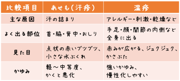 比較項目 あせも（汗疹） 湿疹 主な原因 汗の詰まり アレルギー・刺激・乾燥など よく出る部位 首・脇・背中・おしり 手足・顔・関節の内側など全身に出る 見た目 点状の赤いブツブツ、小さな水ぶくれ 赤みが広がる、ジュクジュク、かさぶた かゆみ 軽〜中等度、かくと悪化 強いかゆみ、慢性化しやすい