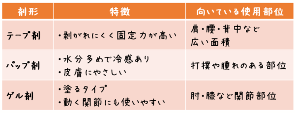 剤形 特徴 向いている使用部位 テープ剤 剥がれにくく固定力が高い 肩・腰・背中など広い面積 パップ剤 水分多めで冷感あり。皮膚にやさしい 打撲や腫れのある部位 ゲル剤 塗るタイプ。動く関節にも使いやすい 肘・膝など関節部位