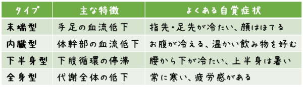 タイプ 主な特徴 よくある自覚症状 末端型 手足の血流低下 指先・足先が冷たい、顔はほてる 内臓型 体幹部の血流低下 お腹が冷える、温かい飲み物を好む 下半身型 下肢循環の停滞 腰から下が冷たい、上半身は暑い 全身型 代謝全体の低下 常に寒い、疲労感がある