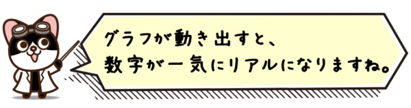 グラフが動き出すと、数字が一気にリアルになりますね。