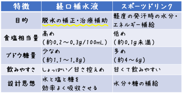 特徴 経口補水液 スポーツドリンク 目的 脱水の補正・治療補助 軽度の発汗時の水分・エネルギー補給 食塩相当量 高め（約0.2〜0.3g/100mL） 低め（約0.1g未満） ブドウ糖量 少なめ（約1.1〜1.8g） 多め（約4〜6g） 飲みやすさ しょっぱい／甘さ控えめ 甘くて飲みやすい 設計思想 水と塩と糖を効率よく吸収させる 水分＋糖の補給