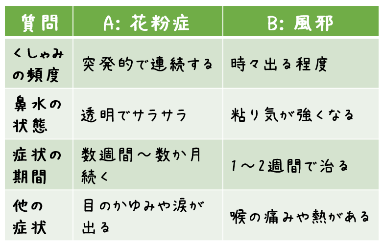 風邪症状と花粉症症状を見分ける質問