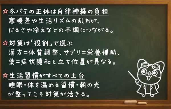 冬バテの正体は自律神経の負担 寒暖差や生活リズムの乱れが、だるさや冷えなどの不調につながる。 対策は「役割」で選ぶ 漢方＝体質調整、サプリ＝栄養補助、薬＝症状緩和と立ち位置が異なる。 生活習慣がすべての土台 睡眠・体を温める習慣・朝の光が整ってこそ対策が活きる。