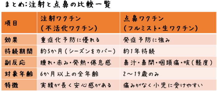 項目 注射ワクチン（不活化） 点鼻ワクチン（フルミスト・生） 効果 重症化予防に優れる 発症予防に強み 持続期間 約5か月（シーズンをカバー） 約1年持続 副反応 腫れ・赤み・発熱・倦怠感 鼻汁・鼻閉・咽頭痛・咳（軽度） 対象年齢 6か月以上の全年齢 2〜19歳のみ 特徴 実績が長く安心感がある 痛みがなく小児に受けやすい