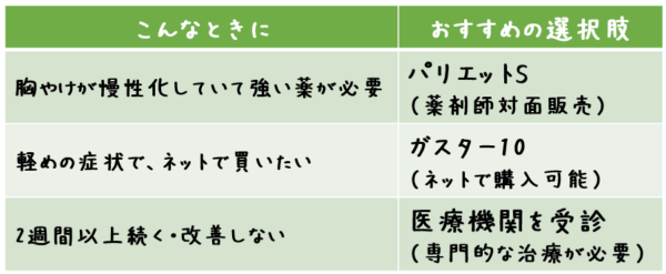 こんなときに おすすめの選択肢 胸やけが慢性化していて強い薬が必要 パリエットS （要指導医薬品・薬剤師対面販売） 軽めの症状で、ネットで買いたい ガスター10 （インターネットで購入可能） 2週間以上続く・改善しない 医療機関を受診