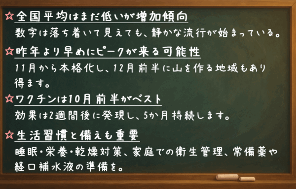 全国平均はまだ低いが増加傾向：数字は落ち着いて見えても、静かな流行が始まっています。 昨年より早めにピークが来る可能性：11月から本格化し、12月前半に山を作る地域もあり得ます。 ワクチンは10月前半がベスト：効果は2週間後に発現し、5か月持続します。 生活習慣と備えも重要：睡眠・栄養・乾燥対策、家庭での衛生管理、常備薬や経口補水液の準備を。