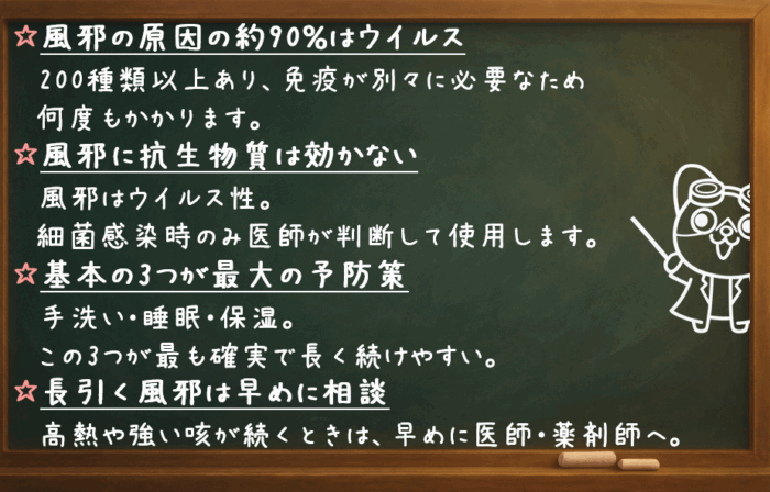 風邪の原因の約90%はウイルス:200種類以上あり、免疫が別々に必要なため何度もかかります。 抗生物質は効かない:風邪はウイルス性。細菌感染時のみ医師が判断して使用します。 基本の3つが最大の予防策:手洗い・睡眠・保湿。この3つが最も確実で長く続けやすい。 長引く風邪は早めに相談:高熱や強い咳が続くときは、早めに医師・薬剤師へ。