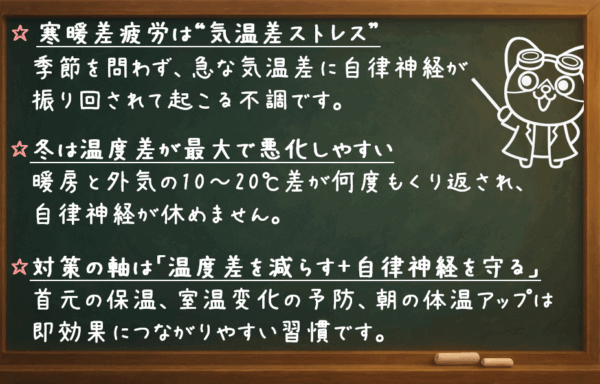 ● 寒暖差疲労は“気温差ストレス” 季節を問わず、急な気温差に自律神経が振り回されて起こる不調です。 ● 冬は温度差が最大で悪化しやすい 暖房と外気の10〜20℃差が何度もくり返され、自律神経が休めません。 ● 対策の軸は「温度差を減らす+自律神経を守る」 首元の保温、室温変化の予防、朝の体温アップは即効果につながりやすい習慣です。