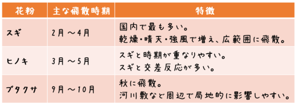 花粉 主な飛散時期 特徴 スギ 2月〜4月 国内で最も多い。乾燥・晴天・強風で増え、広範囲に飛散。 ヒノキ 3月〜5月 スギと時期が重なりやすい。スギと交差反応が多い。 ブタクサ 9月〜10月 秋に飛散。河川敷など周辺で局地的に影響しやすい。