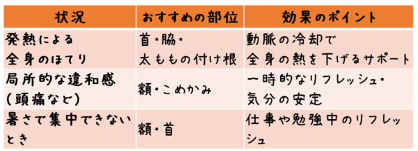 【まとめ表】冷却シートの効果的な貼付部位