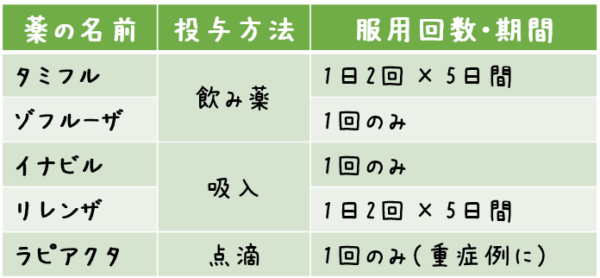 薬の名前 投与方法 服用回数・期間 タミフル 飲み薬 1日2回 × 5日間 ゾフルーザ 飲み薬 1回のみ イナビル 吸入 1回のみ リレンザ 吸入 1日2回 × 5日間 ラピアクタ 点滴 1回のみ（重症例に）